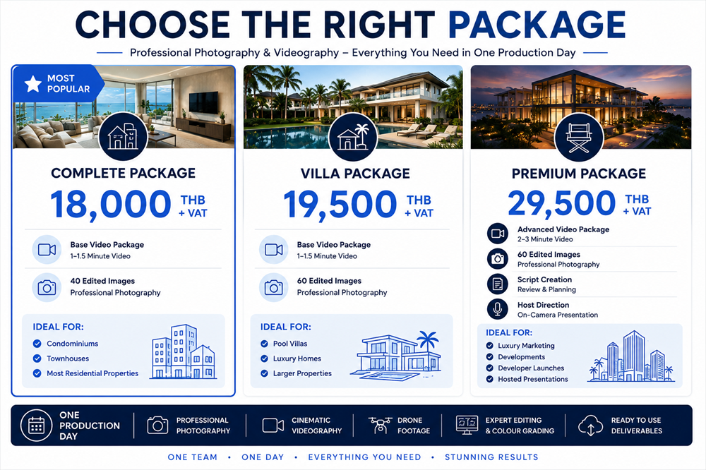 Comparison of property photography and videography packages in Pattaya showing Complete Package, Villa Package and Premium Package options with pricing, included services and ideal property types.